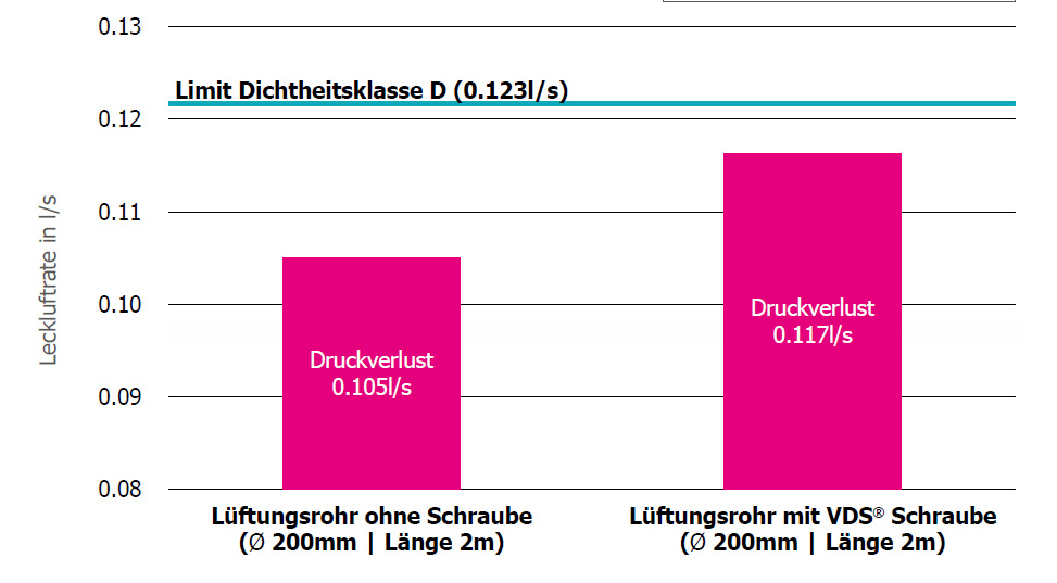 Luftleckrate-Vergleich Verdr&auml;ngungsschraube VDS versus ohne Schraube &ndash; Test nach DIN EN